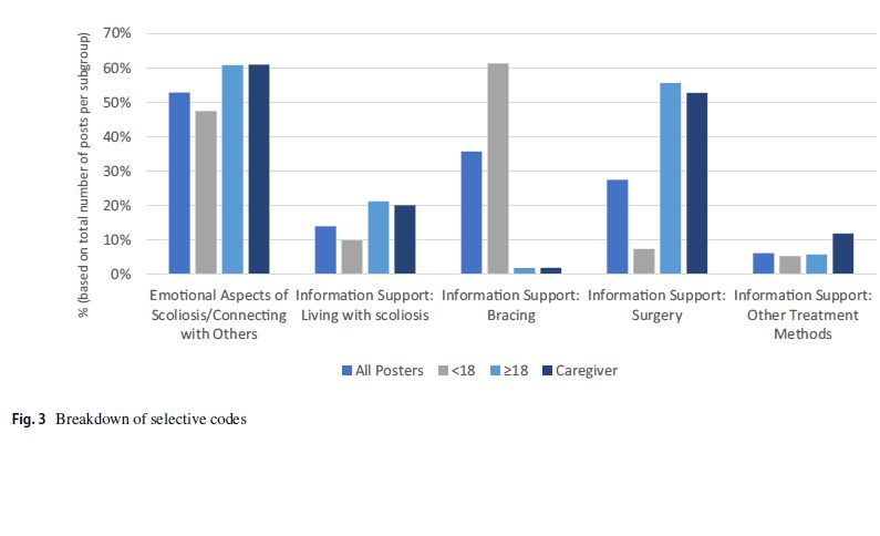 Your adolescent patients are anxious about bracing. Their parents are anxious about surgery. Try and cater your education to them and don't be afraid to refer them to online resources--misinformation in these forums was not as rampant as I expected!