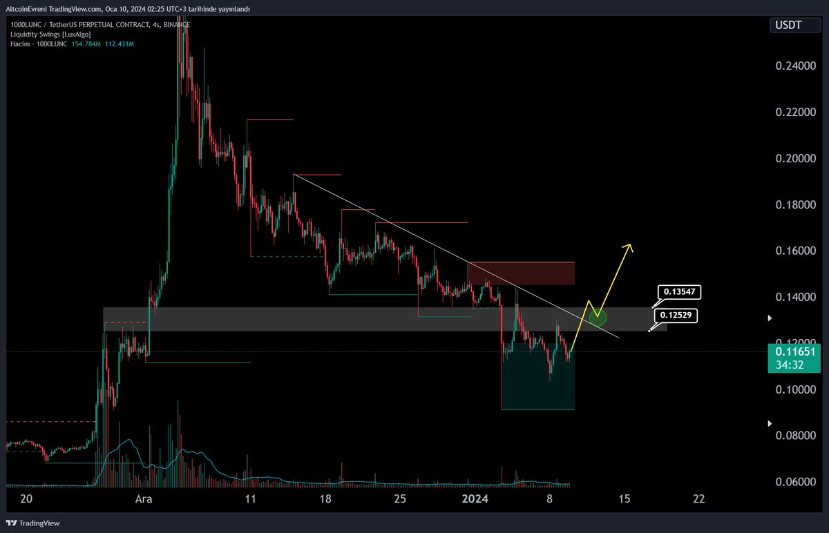 AltcoinEvreni's tweet photo. #Lunc Chartım

Kırılım Onayı Gelirse Retestine Band Altı Stoplu Bir Şekilde Longlamayı Planlıyorum Dostlar https://t.co/dTbv1xCE0x