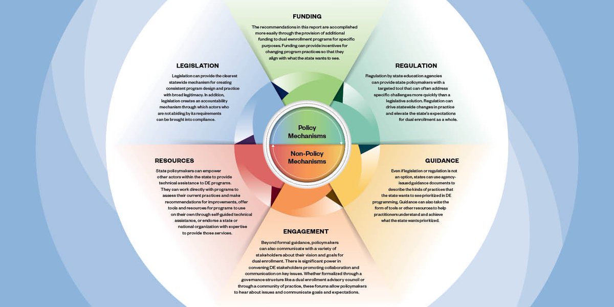 CollegeinHS's tweet photo. The paper outlines six policy and non-policy mechanisms for advancing #dualenrollment access and success, and encourages states and systems to think creatively about which mechanism will most effectively advance DE given the state’s policy, political, and funding contexts. https://t.co/Sme3vjJYux
