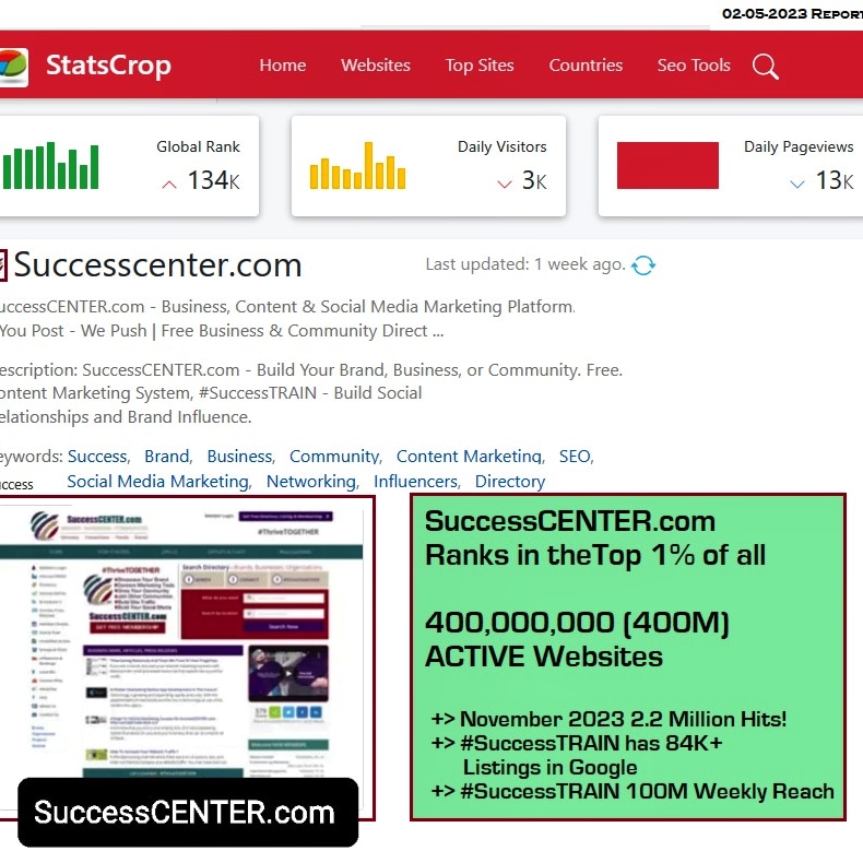 SuccessCENTER 
Ranks-Top 1% of All Websites
2 Billion Sites 
(400M ACTIVE)

STATS:
+ 78,000 Business Members 
+ 2+ Million Mnthly Hits!
+ #SuccessTRAIN - 84K+ Listings in Google
+ 350K+ Pageviews Mo
 
#ThriveTOGETHER  SuccessCENTER.com
#B2B Content &amp;  Social Media Marketing