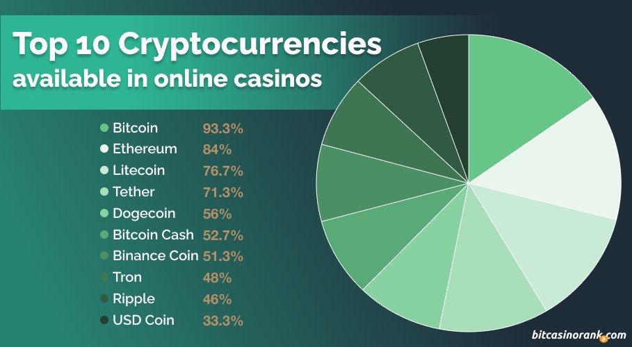 bitcasinorank's tweet photo. ✅Our new research reveals the most popular cryptocurrencies in online casinos, a full guide https://t.co/PFl683d5wg
#CryptoNews #Cryptocurency #CryptoCommunity #Crypto #BTC #LTC #ETH #USDT #cryptogambling #onlinegaming #onlinegames #CryptoCasino #cryptorating #bitcasino #doge https://t.co/3aDfAHmEkp