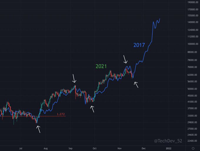TechDev56's tweet image. #Bitcoin continues to follow a flattened 2017 path since June.
Now anchored at 5 points, if indeed the low is in.
While it's been 160 days, I would be surprised if this continued all the way to the top.
Will track until it breaks.