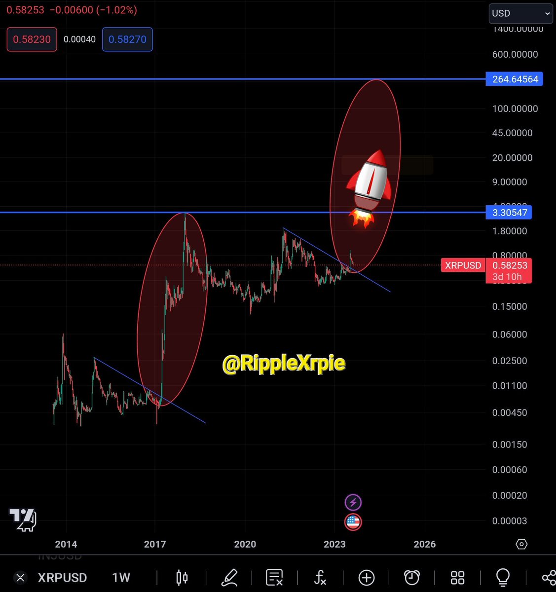 RippleXrpie's tweet photo. You won't miss a once in a lifetime opportunity.

$264 per #XRP is just the beginning of a new Era! 🚀 https://t.co/K6yauRt7b4