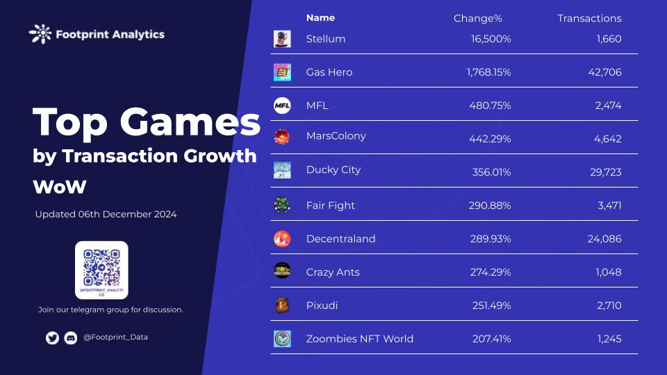 🏆Top Games of the Week: Transaction Growth🏆 🗓️ Dec 31 - Jan 6 Top txn growth going into 2024 🥇 @StellumGame 🥈 @GasHeroOfficial 🥉 @playMFL 4⃣ @marscolonyio 5⃣ @duckycity_io 6⃣ @FairProtocol 7⃣ @decentraland 8⃣ @crazyantsonline 9⃣ @thepixudi 🔟 @CryptozNFT