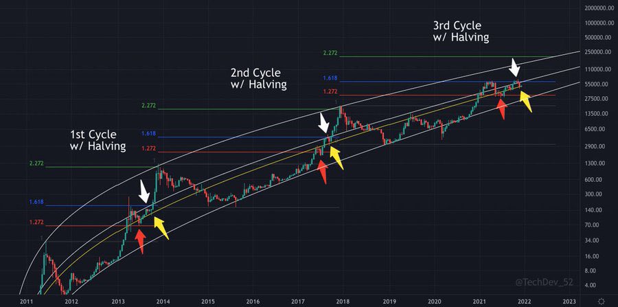 TechDev56's tweet image. #Bitcoin￼ appears on track