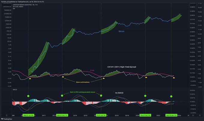 TechDev56's tweet image. Doesn't look like it's ever been the halving.
Clever if Satoshi tried to line it up though.
It's a liquidity cycle world. #Bitcoin lives in it