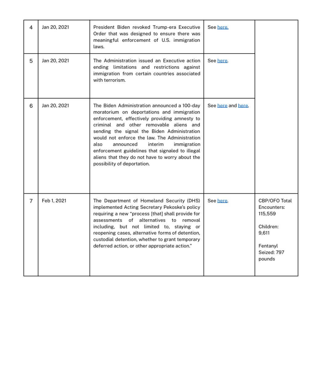 KimWexlerMAJD's tweet image. The office of @SpeakerJohnson has released a list of #65points identifying actions in which the @potus @JoeBiden administration and @SecMayorkas’ @DHSgov “have undermined border security and encouraged illegal immigration.” 

Read it here: speaker.gov/wp-content/upl…