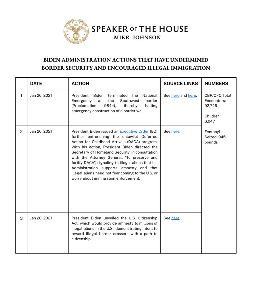 KimWexlerMAJD's tweet image. The office of @SpeakerJohnson has released a list of #65points identifying actions in which the @potus @JoeBiden administration and @SecMayorkas’ @DHSgov “have undermined border security and encouraged illegal immigration.” 

Read it here: speaker.gov/wp-content/upl…
