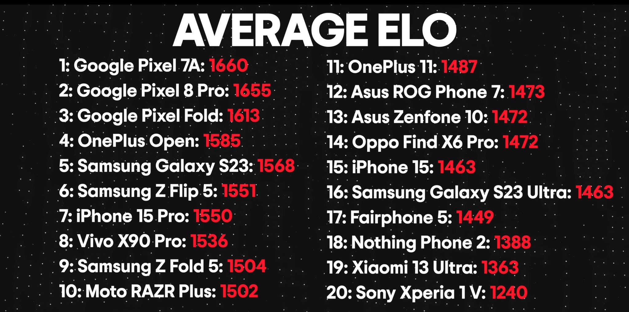 Jason W on X: &ldquo;Ya People still love Pixel cameras despite many 