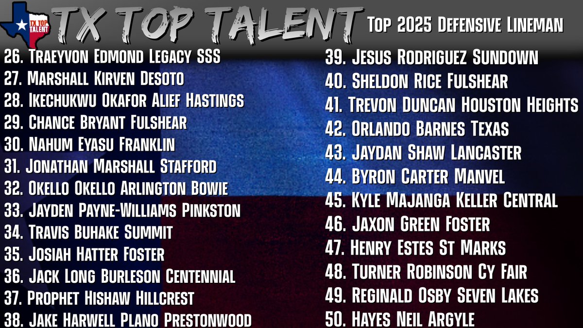 TXTopTalent's tweet photo. 🇨🇱TX TOP DEFENSIVE LINEMAN 2025

Who’s Your Favorite?
Who’s Underrated?
Who shouldve made the list?
#ThePlayersPlatform 

🔜2026 QBs drop next
📥DM us for more information in-depth film evaluation https://t.co/46kabYp1q4