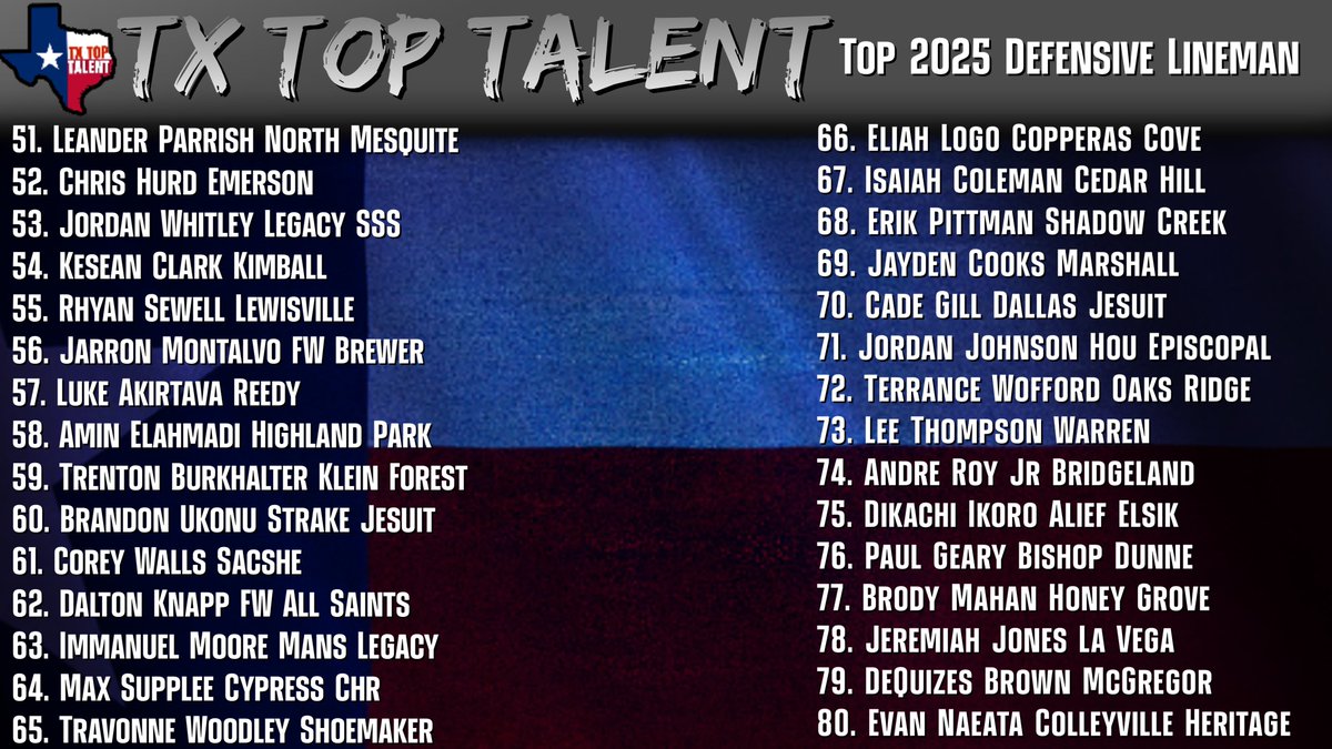 TXTopTalent's tweet photo. 🇨🇱TX TOP DEFENSIVE LINEMAN 2025

Who’s Your Favorite?
Who’s Underrated?
Who shouldve made the list?
#ThePlayersPlatform 

🔜2026 QBs drop next
📥DM us for more information in-depth film evaluation https://t.co/46kabYp1q4