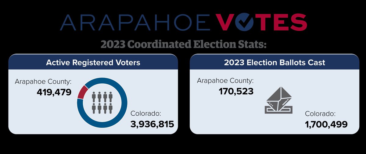 Check out our election-related data from 2023 and last year's election, all in one snazzy graphic: arapahoevotes.gov/news/2023-year….

While you're there, check out our other graphics on election integrity, mail ballot voting, and more!

#TransparencyTuesday