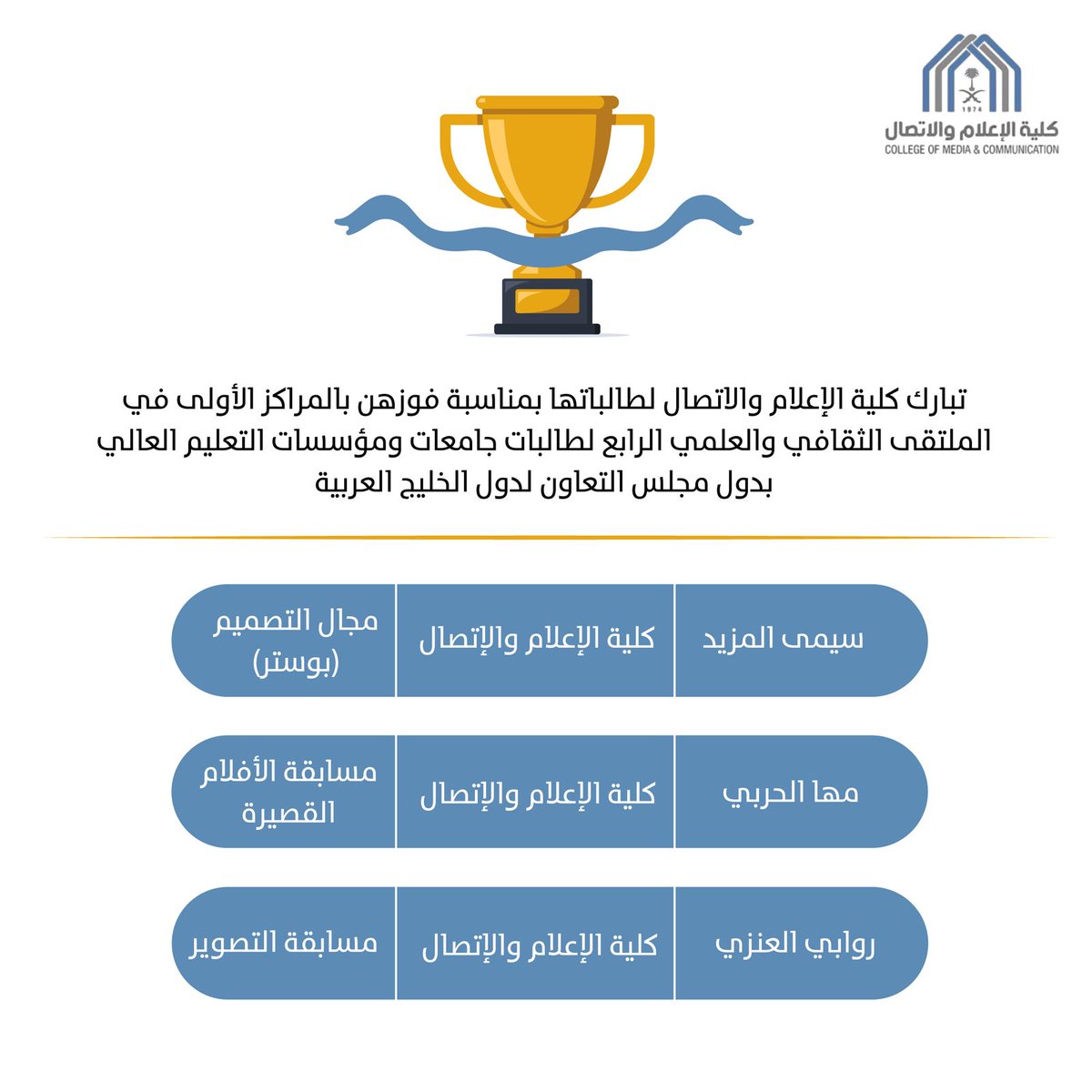 CMCimamu's tweet photo. تهنئ  #كلية_الإعلام_والاتصال طالباتها الفائزات بالمراكز الأولى في الملتقى الثقافي والعلمي الرابع للطالبات بجامعات ومؤسسات التعليم العالي بدول مجلس التعاون لدول الخليج العربية الذي عقد في #جامعة_السلطان_قابوس
وبهذه المناسبة تتقدم الكلية ومنسوبوها بالشكر الجزيل لمعالي رئيس الجامعة أ. د أحمد بن سالم العامري ولعمادة شؤون الطلاب  @IMSIU_SD على رعاية وتشجيع أبنائها وبناتها الطلبة للمشاركة بكافة المسابقات والملتقيات العلمية والثقافية سواء كانت محلية أو دولية.  #الملتقى_الخليجي_للطالبات