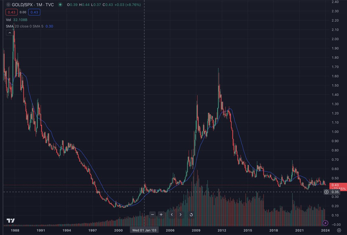 _CryptoChimp's tweet photo. @jvb_xyz gold against spx - it ripped for 8 years and then retraced https://t.co/iqLfPOpFdb