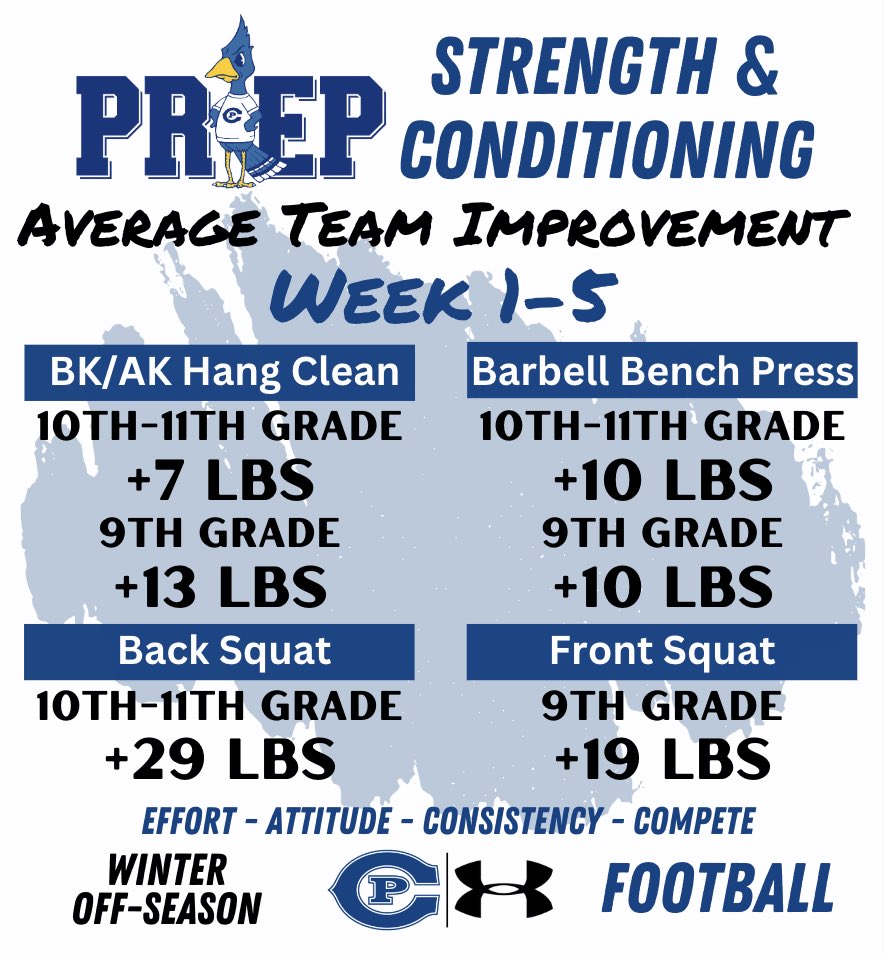 Some solid improvements over the first 5 weeks of Winter Off-Season for our @CPFootball17 athletes! We are consistently rolling 100 deep for each session!