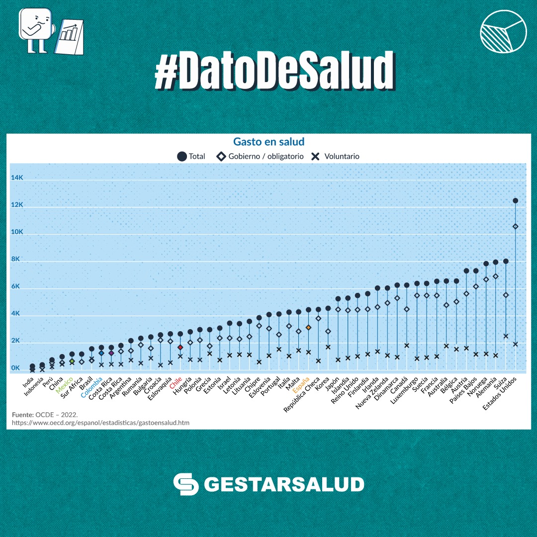 Gestarsalud's tweet photo. #DatoDeSalud | Colombia🇨🇴 tiene un Plan de Beneficios que cualquier país del mundo envidiaría, pero tiene uno de los menores gastos per cápita en salud. Eso ha llevado a un problema de sostenibilidad que no se revuelve en la reforma porque no se agregan nuevas fuentes de financiación.