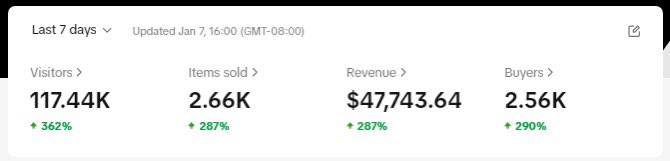 fritz_haywood's tweet photo. $19,000 PROFIT IN A WEEK 🥵

$47,700 revenue at around 40% margins 🤯 

Tiktok shop is still insane and it is STILL EARLY! 🙌📈 https://t.co/BKQHTpHoJP