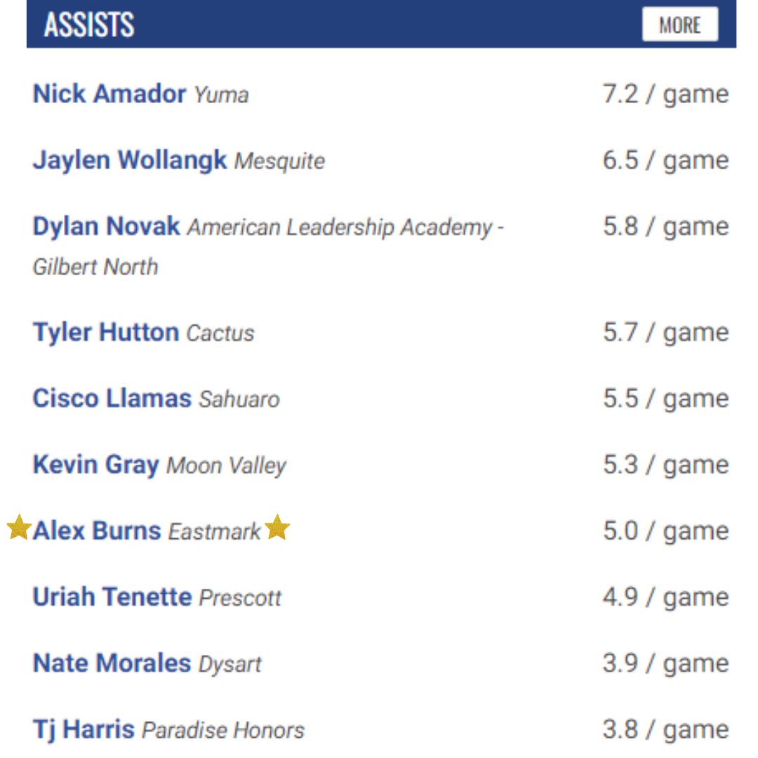 EastmarkBBBALL's tweet photo. Arizona 4A Stat Leaders as of January 9, 2024 
@TimothyGorham10 :
21.4 pts per game/134 field goals/6 double-doubles

Rhys Walcott:
45 3-pointers

@AlexBurns06 :
5.0 assts per game https://t.co/sWxiQoq4xH