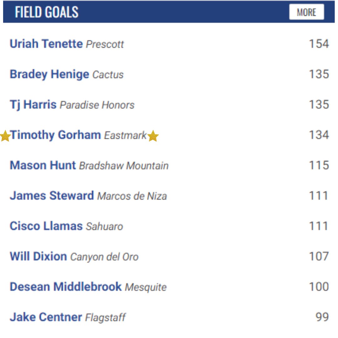 EastmarkBBBALL's tweet photo. Arizona 4A Stat Leaders as of January 9, 2024 
@TimothyGorham10 :
21.4 pts per game/134 field goals/6 double-doubles

Rhys Walcott:
45 3-pointers

@AlexBurns06 :
5.0 assts per game https://t.co/sWxiQoq4xH