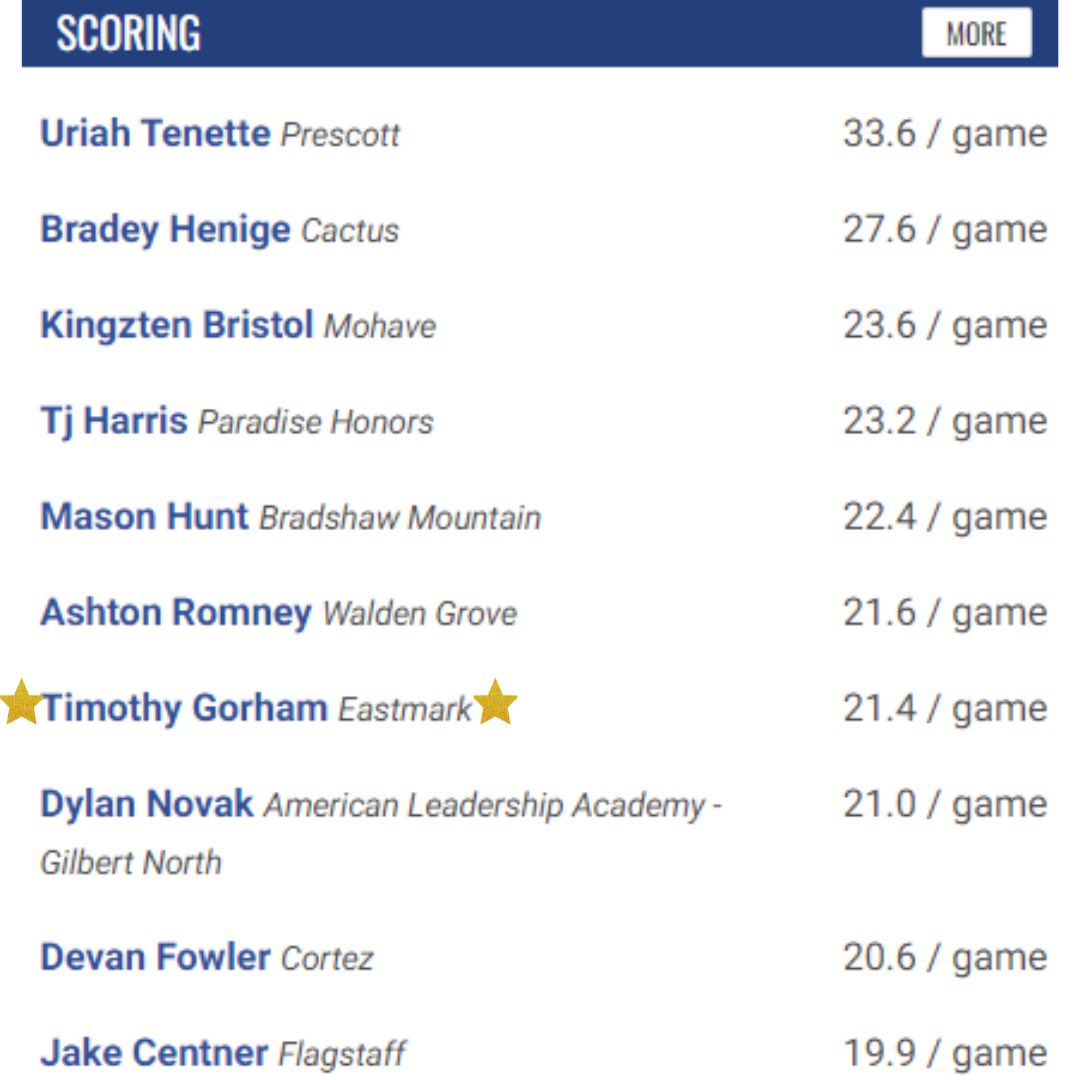 EastmarkBBBALL's tweet photo. Arizona 4A Stat Leaders as of January 9, 2024 
@TimothyGorham10 :
21.4 pts per game/134 field goals/6 double-doubles

Rhys Walcott:
45 3-pointers

@AlexBurns06 :
5.0 assts per game https://t.co/sWxiQoq4xH