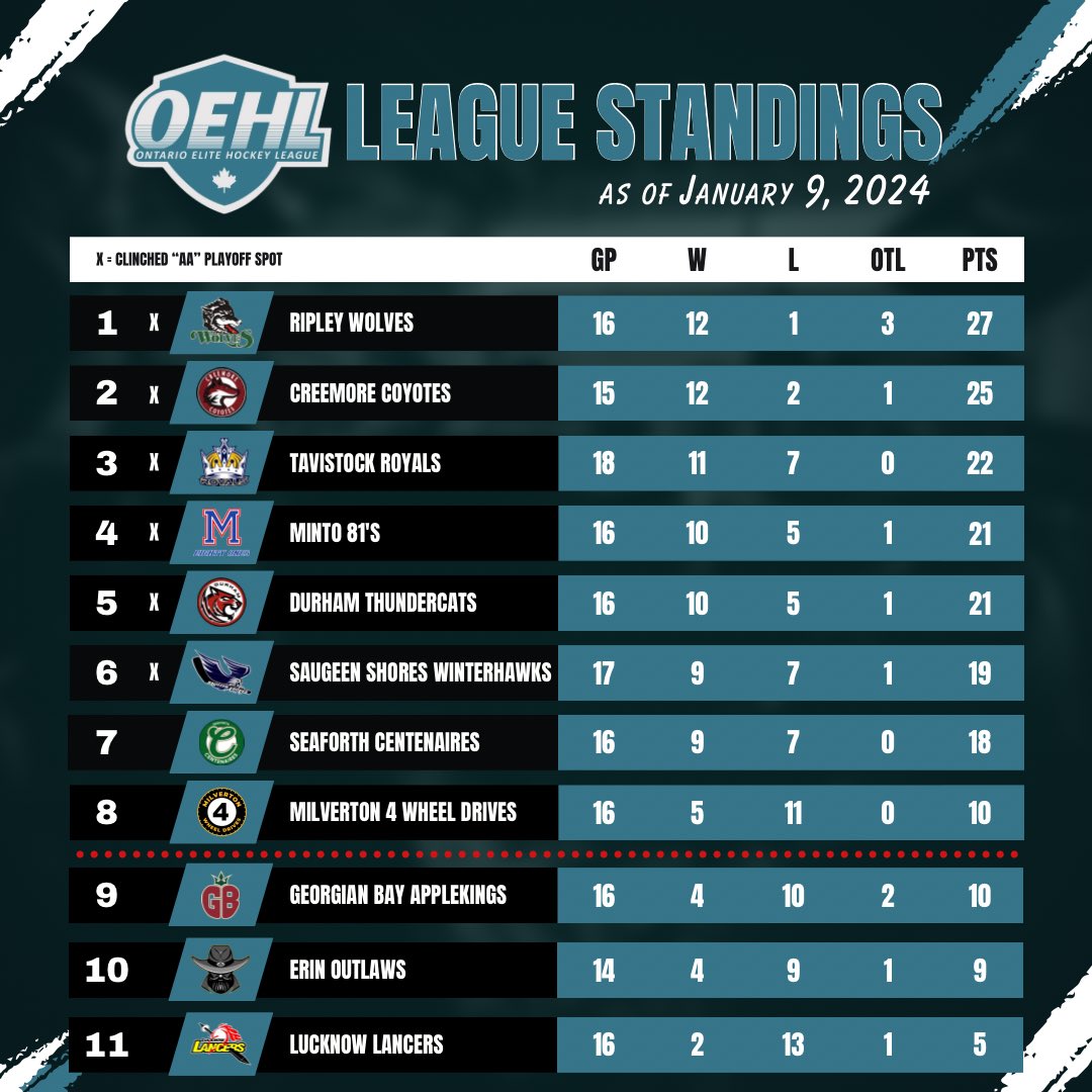 Ontario Elite Hockey League tweet media