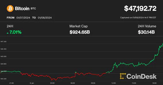LucasTraders's tweet photo. 📉BTC fell below 42K on news that a spot #BTC-#ETF is not yet approved. https://t.co/DQVul3Wntv