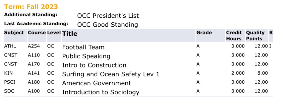 Calvin Kirchhoff P/K (@kirchhoffcalvin) on Twitter photo All A’s from this last fall semester.
Currently have a 3.86 GPA, all from God!
JUCO P/K | 3/3 qualifier | 6’3” 195lbs
<a href="/coastfball/">OCC FOOTBALL</a> <a href="/bubbagonzalez76/">Bubba Gonzalez</a> <a href="/CoachJTNiumata/">JT Niumata</a> <a href="/CoachFalks/">Danny Falkenstein</a> <a href="/RBCoachMax/">Coach Max Matsuhara</a> <a href="/CoachSkaggsOL/">CoachSkaggsOL</a> <a href="/TeamTag/">Faasamala Tagaloa Jr</a> <a href="/CoachCdrgrn/">Andrew Cedergren</a> <a href="/TwinFern1/">T.Fernandes</a>
<a href="/ThePuntFactory/">Aaron Perez</a> <a href="/Chris_Sailer/">Chris Sailer Kicking</a> All A’s from this last fall semester.
Currently have a 3.86 GPA, all from God!
JUCO P/K | 3/3 qualifier | 6’3” 195lbs
<a href="/coastfball/">OCC FOOTBALL</a> <a href="/bubbagonzalez76/">Bubba Gonzalez</a> <a href="/CoachJTNiumata/">JT Niumata</a> <a href="/CoachFalks/">Danny Falkenstein</a> <a href="/RBCoachMax/">Coach Max Matsuhara</a> <a href="/CoachSkaggsOL/">CoachSkaggsOL</a> <a href="/TeamTag/">Faasamala Tagaloa Jr</a> <a href="/CoachCdrgrn/">Andrew Cedergren</a> <a href="/TwinFern1/">T.Fernandes</a>
<a href="/ThePuntFactory/">Aaron Perez</a> <a href="/Chris_Sailer/">Chris Sailer Kicking</a>