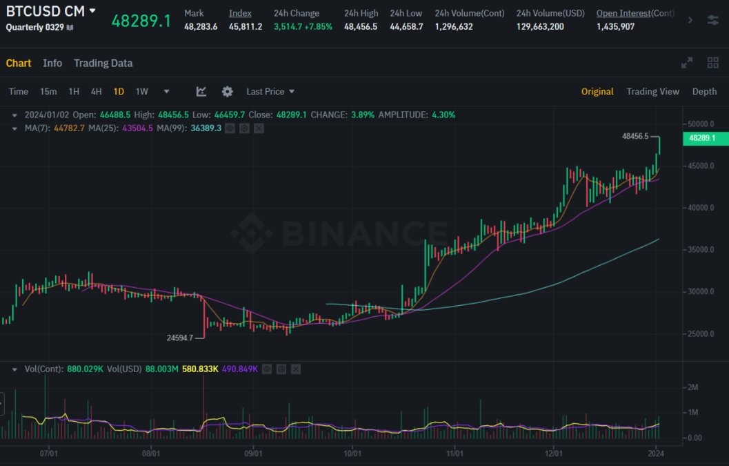 🐂#BTC futures show a "clear bullish indicator" by spring 2024, says analyst #Ruslan #Lienha.