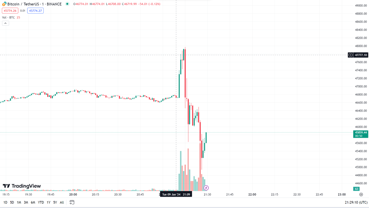 PrintersTrading's tweet photo. BREAKING: All #Bitcoin📷 Spot ETFs Approved https://t.co/xQtal2J0zd