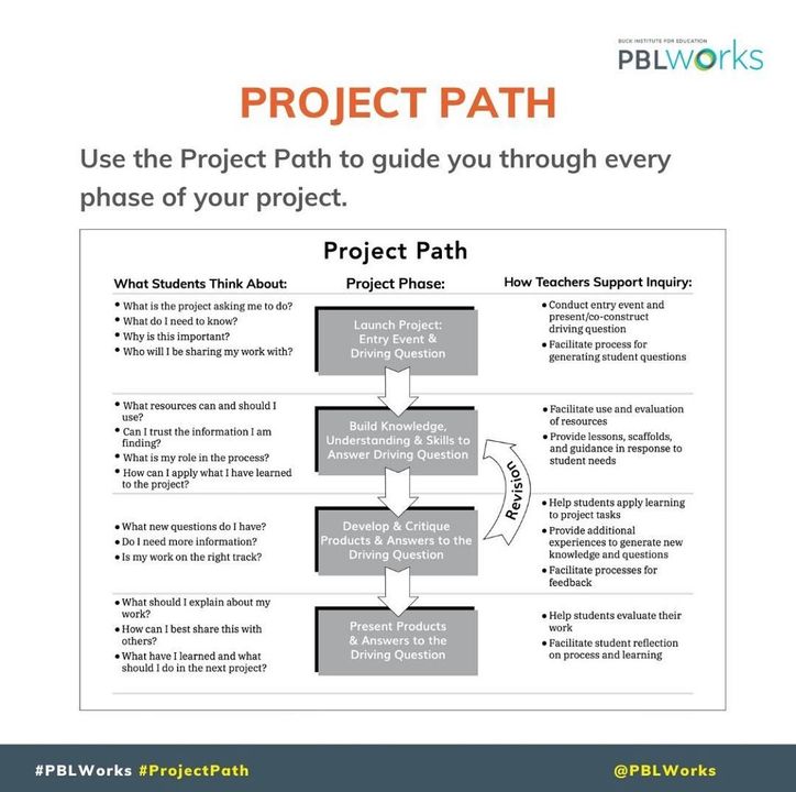 PBLWorks's tweet photo. The Project Path is the anatomy of a Project Based Learning experience. Use it to guide you through every phase of your project.
Download this resource file by heading to the #linkinbio.
#PBLWorks #GoldStandardPBL #ProjectPath #projectphases https://t.co/LpwNvbiPj9