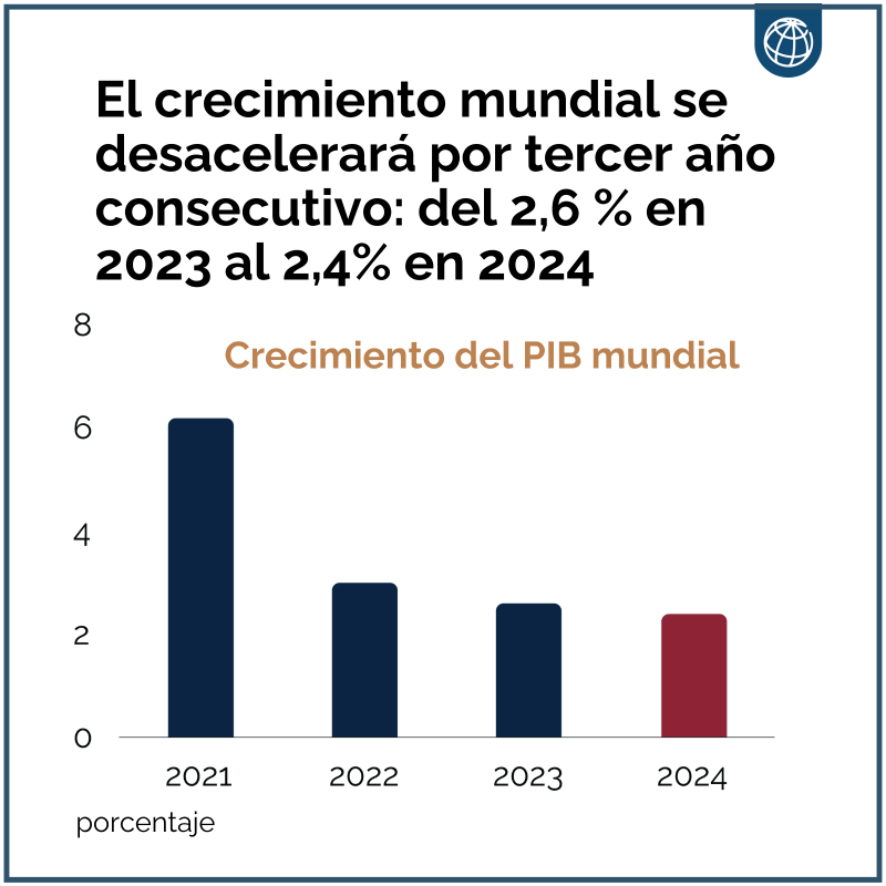 BancoMundial's tweet photo. Se prevé que el crecimiento mundial se desacelerará por tercer año consecutivo: del 2,6 % el año pasado al 2,4% en 2024, casi tres cuartos de punto porcentual por debajo del promedio de la década de 2010.

Más en el informe #GEP2024 ➡️