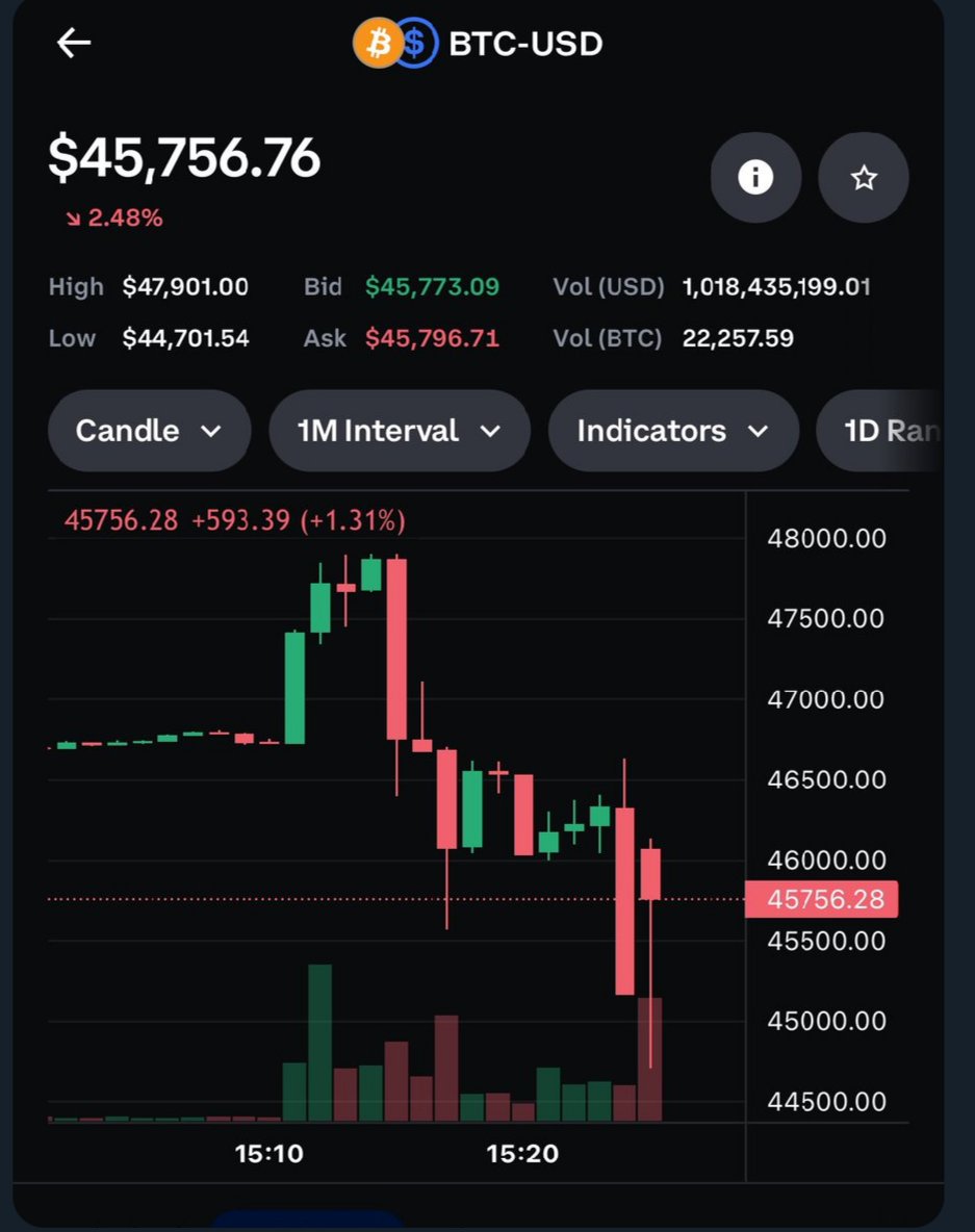 I told y'all they know how to manipulate and whipsaw the market to wipe out leverage traders.

Y'all getting played so hard right now. 

They hold the cards.
They know the leverage they have over the markets.

I wonder what kind of secret positions they hold.

#btc  #ETFbitcoin