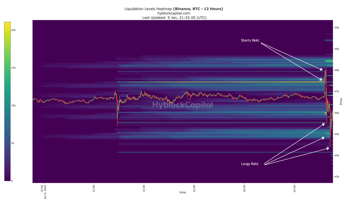 SEC gives us the classic pump &amp; dump.

Longs rekt, shorts rekt, liquidity swept.

You can't make this up