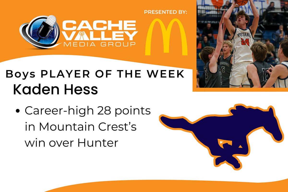 A career-high 28 points in Mountain Crest's win over Hunter vaulted Mustangs forward Kaden Hess to winning his first Cache Valley Media Group Boys Prep Player of the Week, Presented by <a href="/McDonalds/">McDonald's</a>.