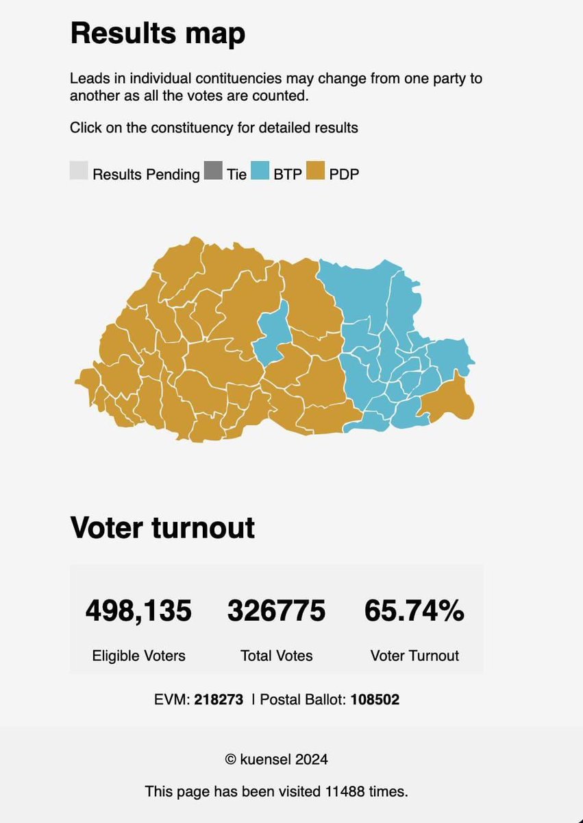 Phunshowangduwa's tweet photo. Congratulations to PDP - people trusted you to be our government. Congratulations to BTP - not bad for a debutant. An apparent division by region is a disappointment. Hope PDP doesn’t take it personally? Some big names are out - that is politics. May the country win from this. https://t.co/SlNlMnFkLH