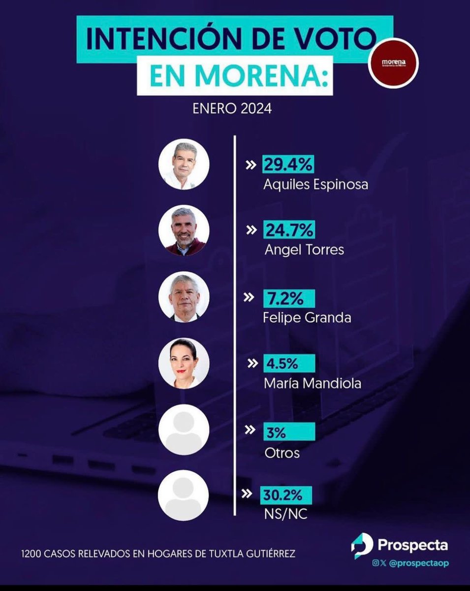 tinta_fresca's tweet photo. #Tuxtla #Chiapas2024 🗳️

DIFUNDEN nueva encuesta en @TuxtlaCapital, la cual da el gane a @aquiles_es24 (29.4%), quien superaría con casi cinco puntos de ventaja a @TorresAngelC (24.7%)

Fuente: @ProspectaOP https://t.co/NV3kqyyHCo