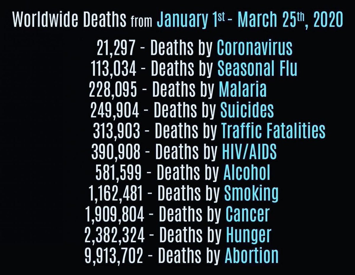 goddek's tweet photo. Up to the point when a worldwide pandemic was declared, 2 million people had died of cancer. Instead of intensifying cancer screenings, they were almost completely canceled because 100 times fewer people died with a positive test for a common cold virus. That is the real scandal! https://t.co/e36ftdHKJD