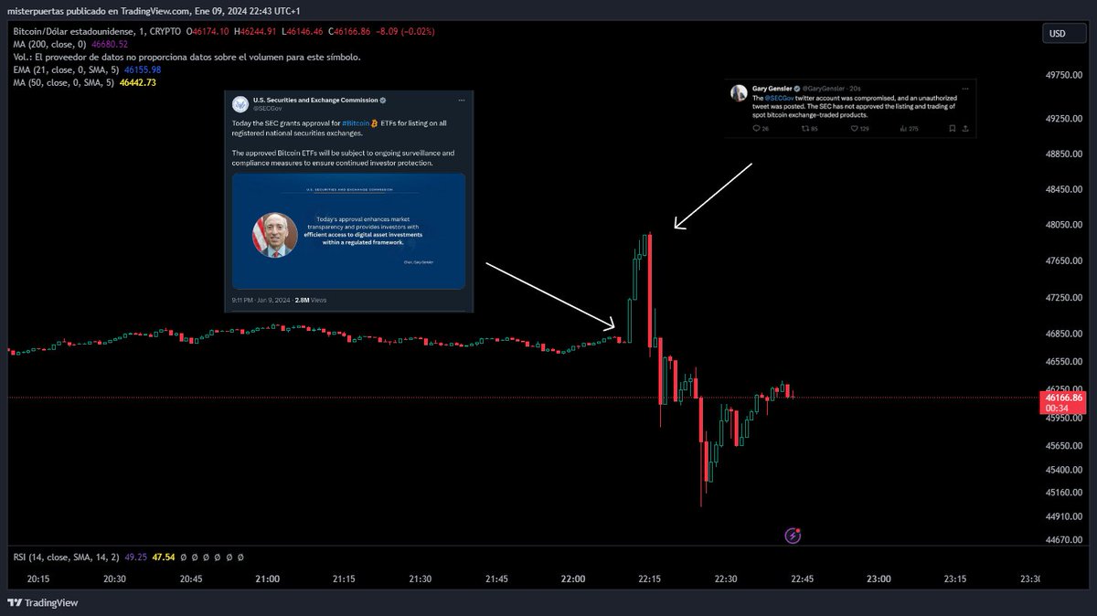 misterpuertas's tweet photo. Bitcoin se mueve en un rango del 6% con todo el jaleo de la SEC

Primero la cuenta oficial hace público la aprobación del ETF.

Posteriormente Gary Gensler, dice que la cuenta de Twitter de la SEC fue hackeada y que no han aprobado la cotización y negociación de ETFs de Bitcoin al contado:

"El tuit no autorizado relativo a los ETF de bitcoin no fue realizado por la SEC ni por su personal".