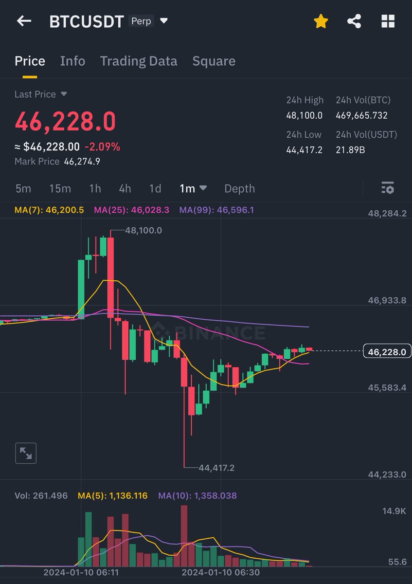 DEG_2020's tweet photo. 米SECのアカウントが乗っ取られる→
ビットコインETFの承認投稿→
48,000ドルまで上昇→
ハックによる乗っ取り報告→ｲﾏｺｺ

価格は44,412ドルまで4,000ドルの下落 https://t.co/dZr8zSd07w