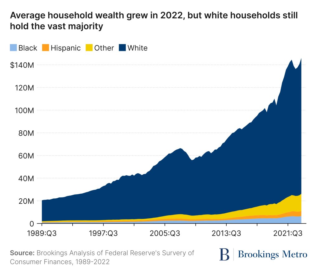 Black wealth is increasing, but so is the racial wealth gap. For every $100 in wealth held by white households, Black households held only $15. My colleagues Hannah Stephens, @ManannanAD and I analyzed the latest data from the Survey of Consumer Finances. brookings.edu/articles/black…