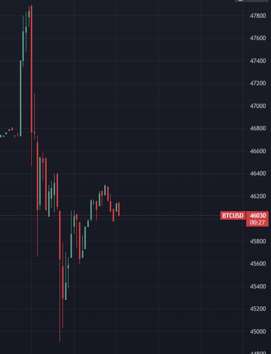 RichardHeartWin's tweet photo. #Bitcoin the SEC's twitter account was hacked. Someone posted that the ETF was approved. But it wasn't. That's the price action. up to $48k down to $45k. https://t.co/2yrqZFeuWe