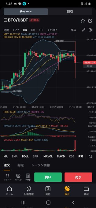 SECのBTC ETF承認フェイクニュースらしいが、それにしてもチャートの動きすげ～‼️こんな時ポジションもってたら 大怪我しそ～　こわ❗((( ；ﾟДﾟ))) #BTC #ビットコインETF https://t<a href="/tag/btc"class="tags"><span>#btc</span></a><a href="/tag/%E3%83%93%E3%83%83%E3%83%88%E3%82%B3%E3%82%A4%E3%83%B3etf"class="tags"><span>#ビットコインetf</span></a>