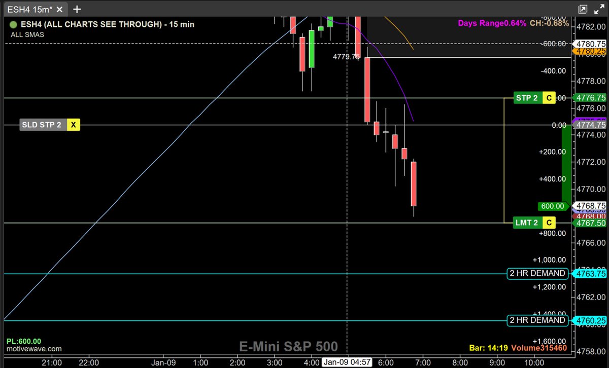 ActorGiovanni's tweet photo. Shorted $ES earlier today.  Twas a good trade.  :)  #trading #Daytrader https://t.co/UL5L1VhFtr