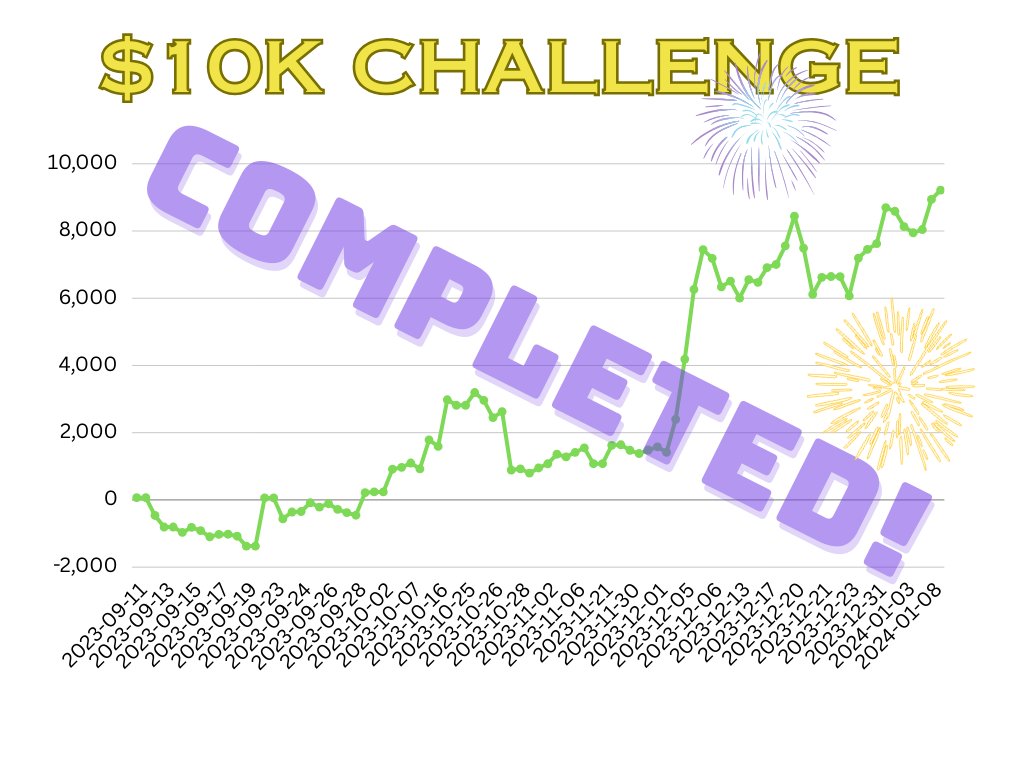 kdlsnsb's tweet photo. 🥳 Completed the $10k Poker Bankroll Challenge! 🥳 From $1,000 to $10,000+ in 18 weeks. 🚀 Read about the recap on my blog: https://t.co/KZt7fw47ZD #poker #cashgame #grinding #norskpoker #pokerlife #pokerplayer #texasholdem #onlinepoker https://t.co/MAOj0q6oJy