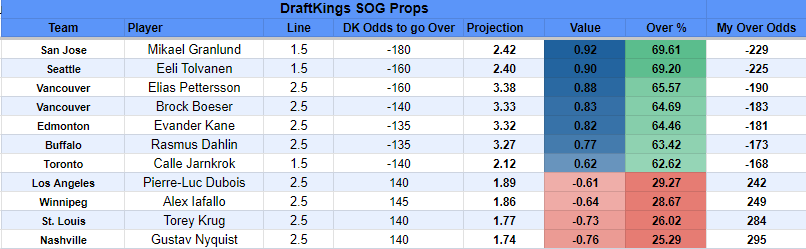 WingyBets's tweet photo. NHL SOG Board 01/09. 

Likes + Retweets are appreciated😄

 #prizepicks #nhl #prizepicksnhl #DraftKings  #underdogfantasy #nhlpicks #GamblingTwitter #freepicks https://t.co/IJwDcA5pa7