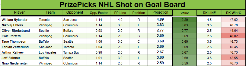 WingyBets's tweet photo. NHL SOG Board 01/09. 

Likes + Retweets are appreciated😄

 #prizepicks #nhl #prizepicksnhl #DraftKings  #underdogfantasy #nhlpicks #GamblingTwitter #freepicks https://t.co/IJwDcA5pa7
