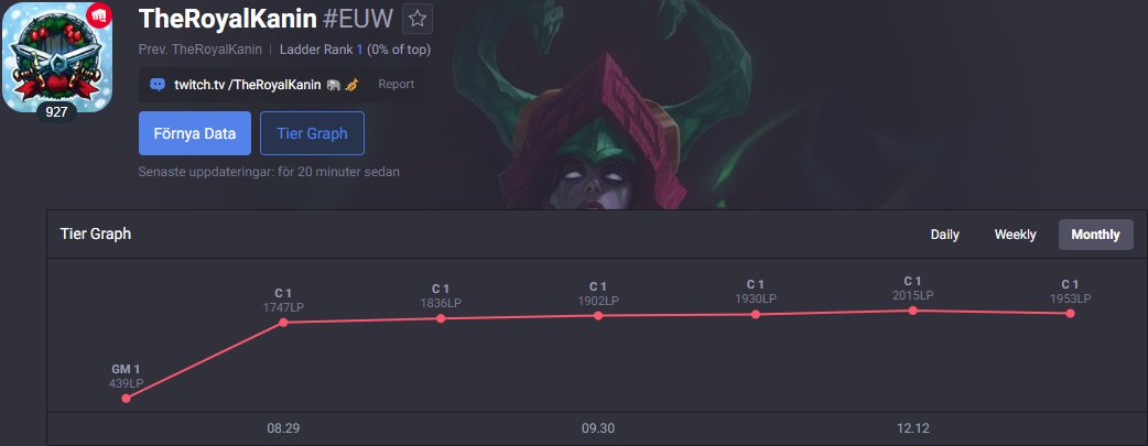 I'll be ending s13 rank 1 after holding top 10 - rank 1 for the past 4 months. Thought this achievment would get me tryouts, but that wasn't the case so I'll take a new approach and for the coming split will be streaming soloq and doing educational content & coaching. 🐘🎺