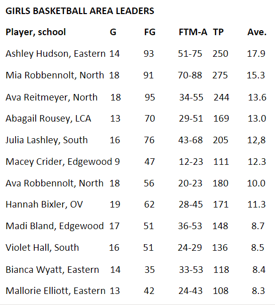 Area girls basketball scoring leaders