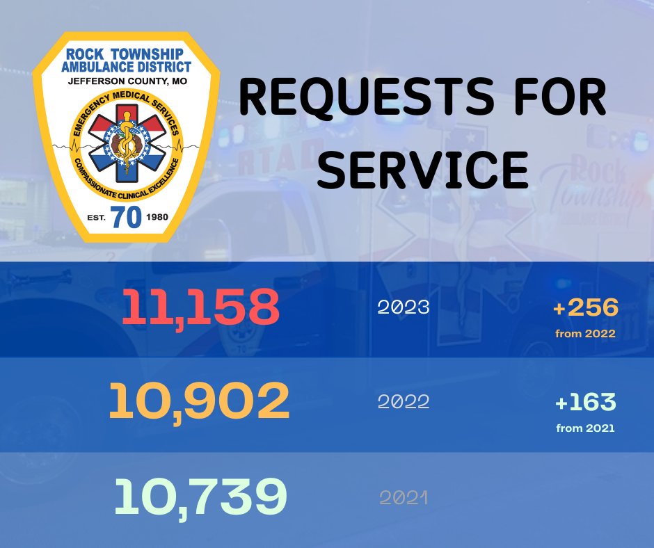 #RTADEMS had another record breaking year of call volume. Our well-skilled and professional #clinicians responded to 11,158 calls for service in 2023, an increase of 256 from 2022. 

#rtadrocks #bethemiracle #communitysupport #communityfirst #communitymatters #communitysafety