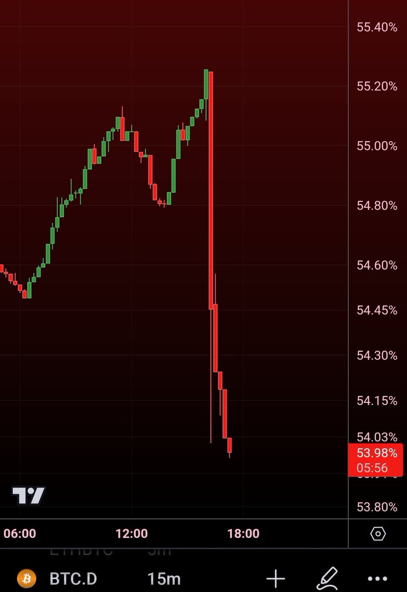 So we just had a warm-up of a #BTC  approval by the SEC

The result for BTC dominance: